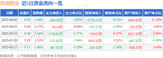 股票行情快报：双成药业（002693）4月2日主力资金净卖出286.26万元