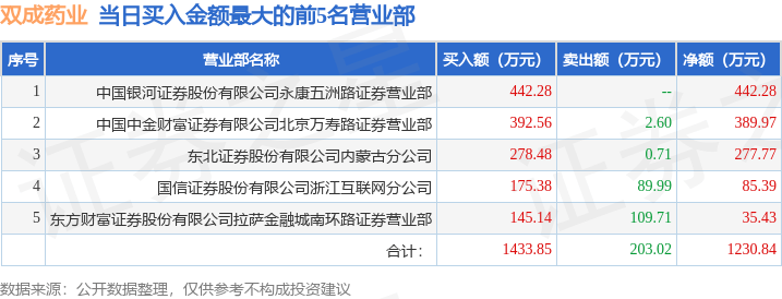 4月21日双成药业（002693）龙虎榜数据