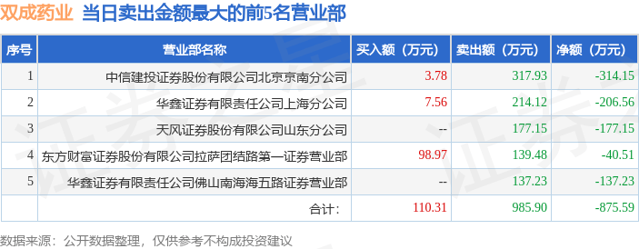 4月21日双成药业（002693）龙虎榜数据