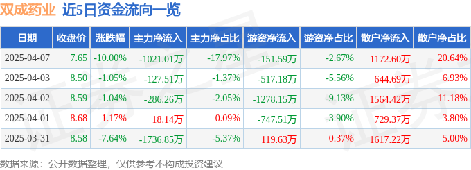 股票行情快报：双成药业（002693）4月7日主力资金净卖出1021.01万元