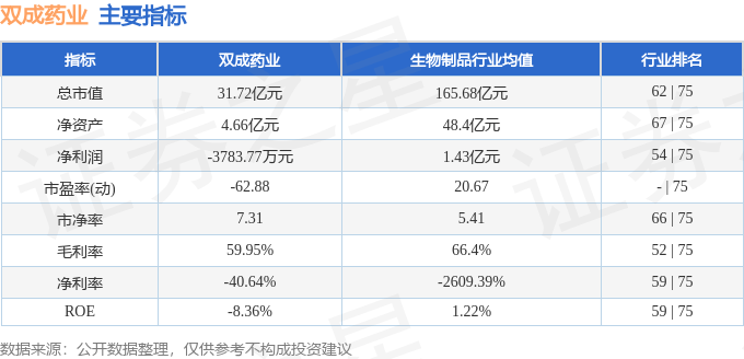 股票行情快报：双成药业（002693）4月7日主力资金净卖出1021.01万元