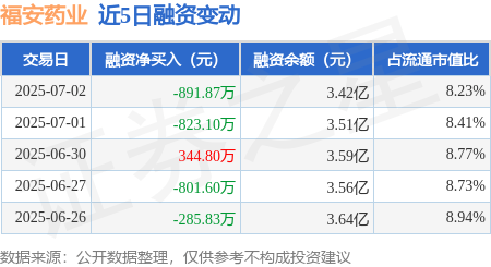 福安药业：7月2日融资买入1348.49万元，融资融券余额3.42亿元