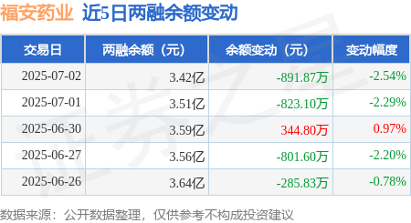 福安药业：7月2日融资买入1348.49万元，融资融券余额3.42亿元