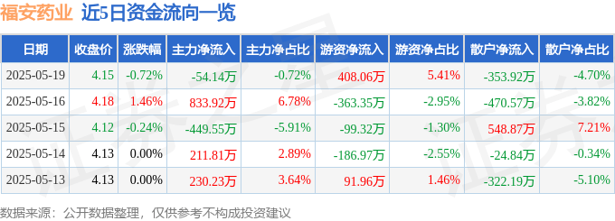 股票行情快报：福安药业（300194）5月19日主力资金净卖出54.14万元