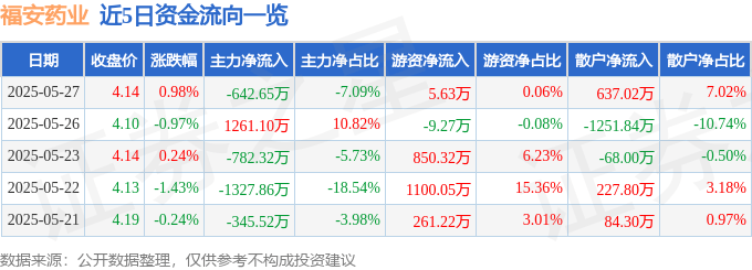 股票行情快报：福安药业（300194）5月27日主力资金净卖出642.65万元