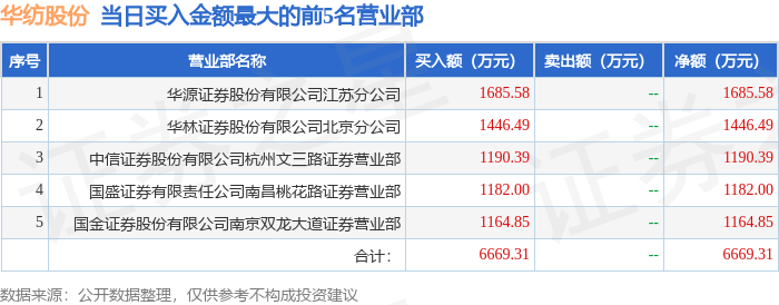 5月9日华纺股份（600448）龙虎榜数据