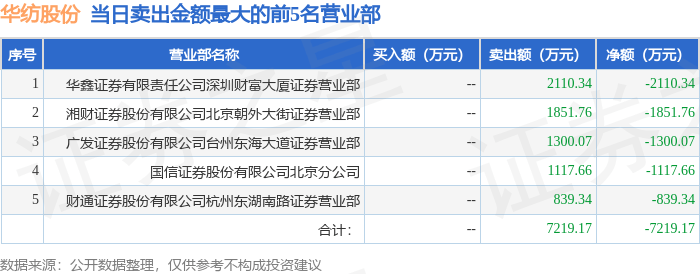 5月9日华纺股份（600448）龙虎榜数据