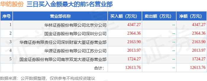 5月9日华纺股份（600448）龙虎榜数据