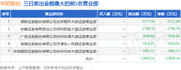5月9日华纺股份（600448）龙虎榜数据