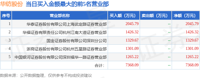 5月13日华纺股份（600448）龙虎榜数据