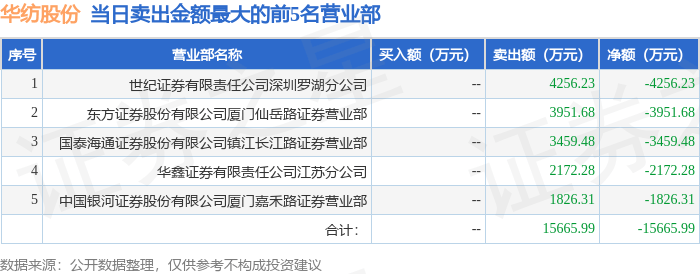 5月13日华纺股份（600448）龙虎榜数据