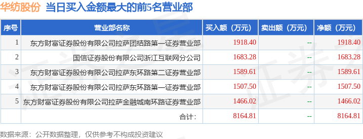 5月19日华纺股份（600448）龙虎榜数据