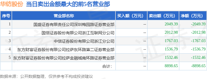 5月19日华纺股份（600448）龙虎榜数据