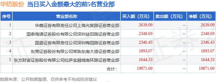 5月15日华纺股份（600448）龙虎榜数据