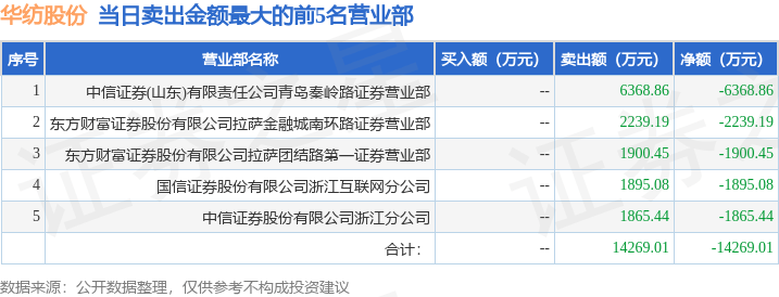 5月15日华纺股份（600448）龙虎榜数据