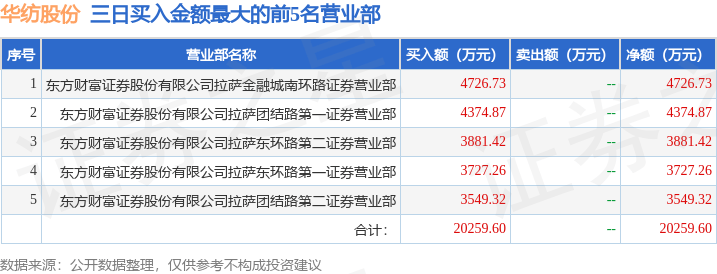 5月15日华纺股份（600448）龙虎榜数据