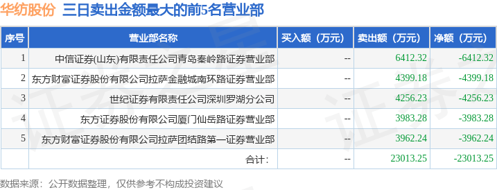 5月15日华纺股份（600448）龙虎榜数据