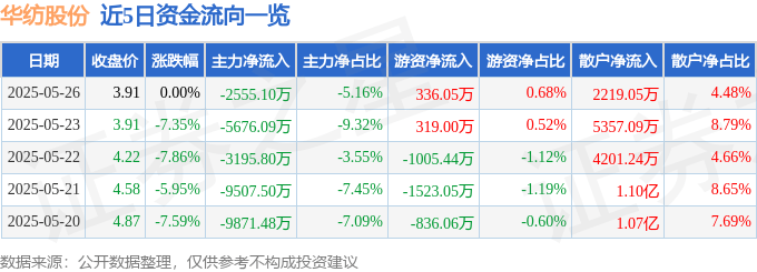 股票行情快报：华纺股份（600448）5月26日主力资金净卖出2555.10万元