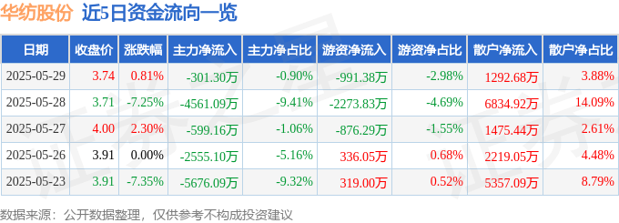 股票行情快报：华纺股份（600448）5月29日主力资金净卖出301.30万元
