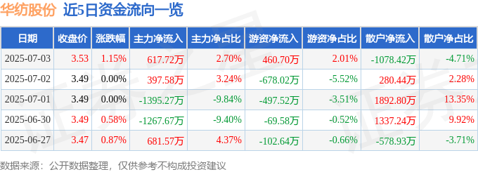 股票行情快报：华纺股份（600448）7月3日主力资金净买入617.72万元