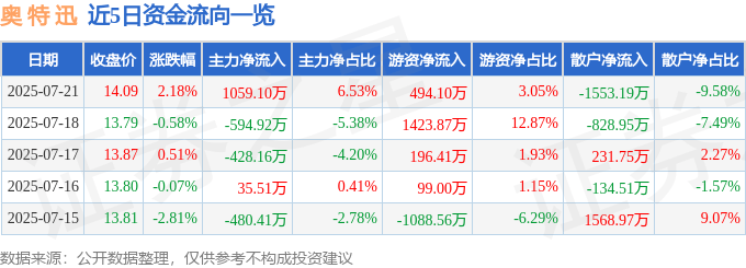 股票行情快报：奥特迅（002227）7月21日主力资金净买入1059.10万元