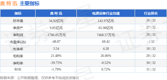 股票行情快报：奥特迅（002227）7月21日主力资金净买入1059.10万元
