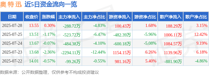 股票行情快报：奥特迅（002227）7月28日主力资金净卖出288.72万元