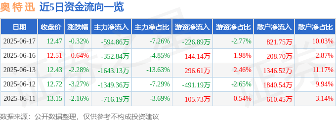 股票行情快报：奥特迅（002227）6月17日主力资金净卖出594.86万元
