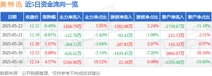 股票行情快报：奥特迅（002227）5月22日主力资金净买入1456.79万元