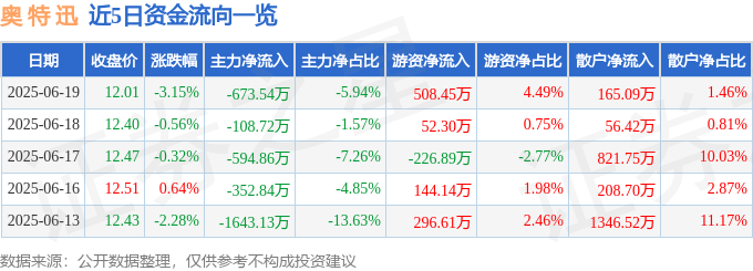 股票行情快报：奥特迅（002227）6月19日主力资金净卖出673.54万元