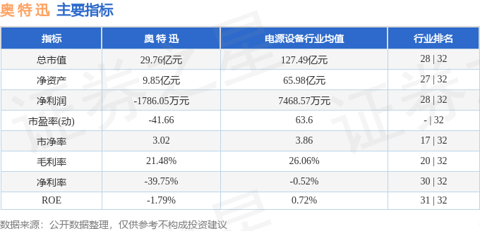 股票行情快报：奥特迅（002227）6月19日主力资金净卖出673.54万元