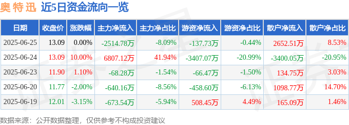 股票行情快报：奥特迅（002227）6月25日主力资金净卖出2514.78万元