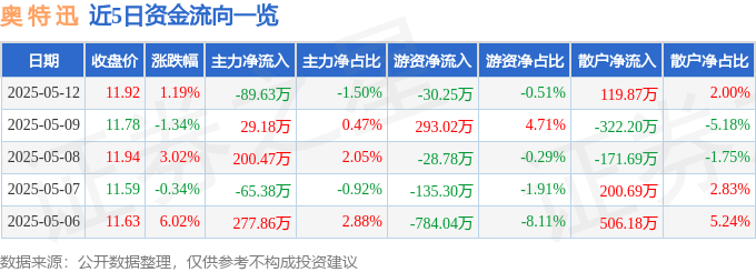 股票行情快报：奥特迅（002227）5月12日主力资金净卖出89.63万元