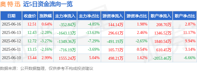 股票行情快报：奥特迅（002227）6月16日主力资金净卖出352.84万元