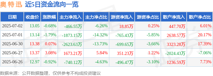 股票行情快报：奥特迅（002227）7月2日主力资金净卖出466.55万元