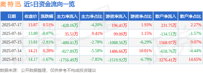 股票行情快报：奥特迅（002227）7月17日主力资金净卖出428.16万元
