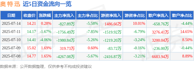 股票行情快报：奥特迅（002227）7月14日主力资金净卖出827.89万元
