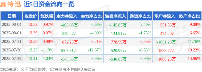 股票行情快报：奥特迅（002227）8月4日主力资金净卖出405.68万元