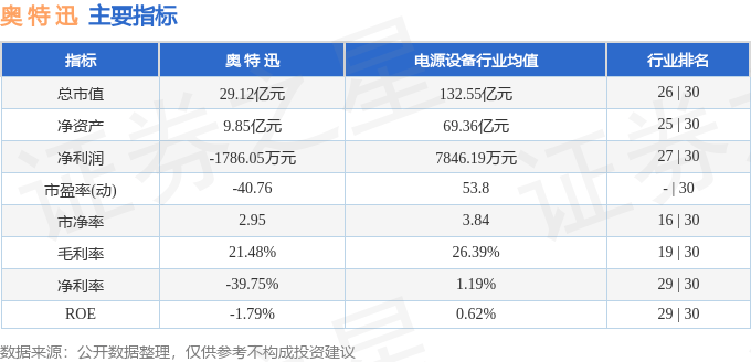 股票行情快报：奥特迅（002227）5月14日主力资金净买入102.08万元