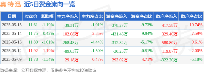 股票行情快报：奥特迅（002227）5月15日主力资金净卖出39.31万元