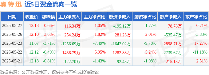 股票行情快报：奥特迅（002227）5月27日主力资金净买入116.34万元