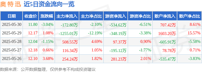 股票行情快报：奥特迅（002227）5月30日主力资金净卖出172.80万元