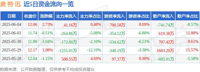 股票行情快报：奥特迅（002227）6月4日主力资金净买入41.16万元