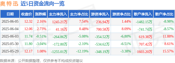 股票行情快报：奥特迅（002227）6月5日主力资金净买入1245.21万元