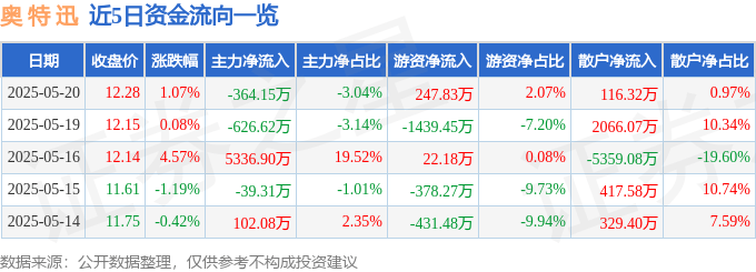 股票行情快报：奥特迅（002227）5月20日主力资金净卖出364.15万元