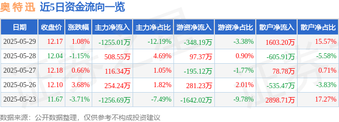 股票行情快报：奥特迅（002227）5月29日主力资金净卖出1255.01万元