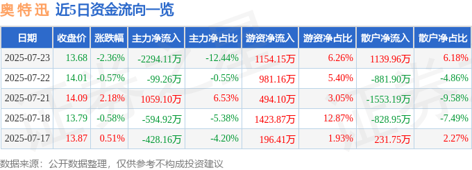 股票行情快报：奥特迅（002227）7月23日主力资金净卖出2294.11万元