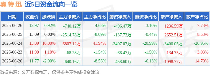 股票行情快报：奥特迅（002227）6月26日主力资金净卖出740.12万元