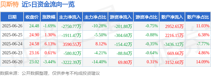 股票行情快报：贝斯特（300580）6月26日主力资金净卖出2750.77万元