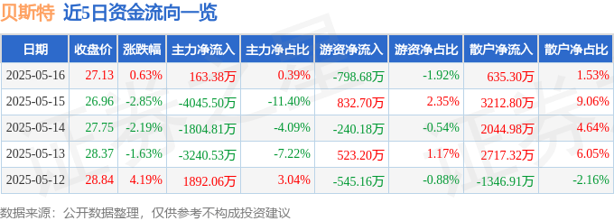 股票行情快报：贝斯特（300580）5月16日主力资金净买入163.38万元